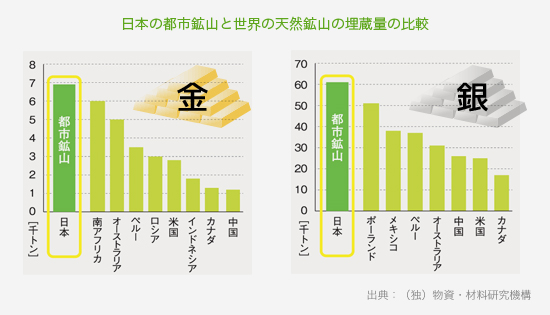 日本の都市鉱山と世界の天然鉱山の埋蔵量の比較